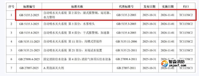 GB5135.2-2025《自動(dòng)噴水滅火系統(tǒng)第2部分：濕式報(bào)警閥、延遲器、水力警鈴》國(guó)家標(biāo)準(zhǔn)公告