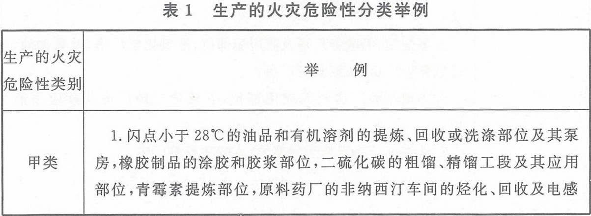 表1 生產(chǎn)的火災(zāi)危險性分類舉例