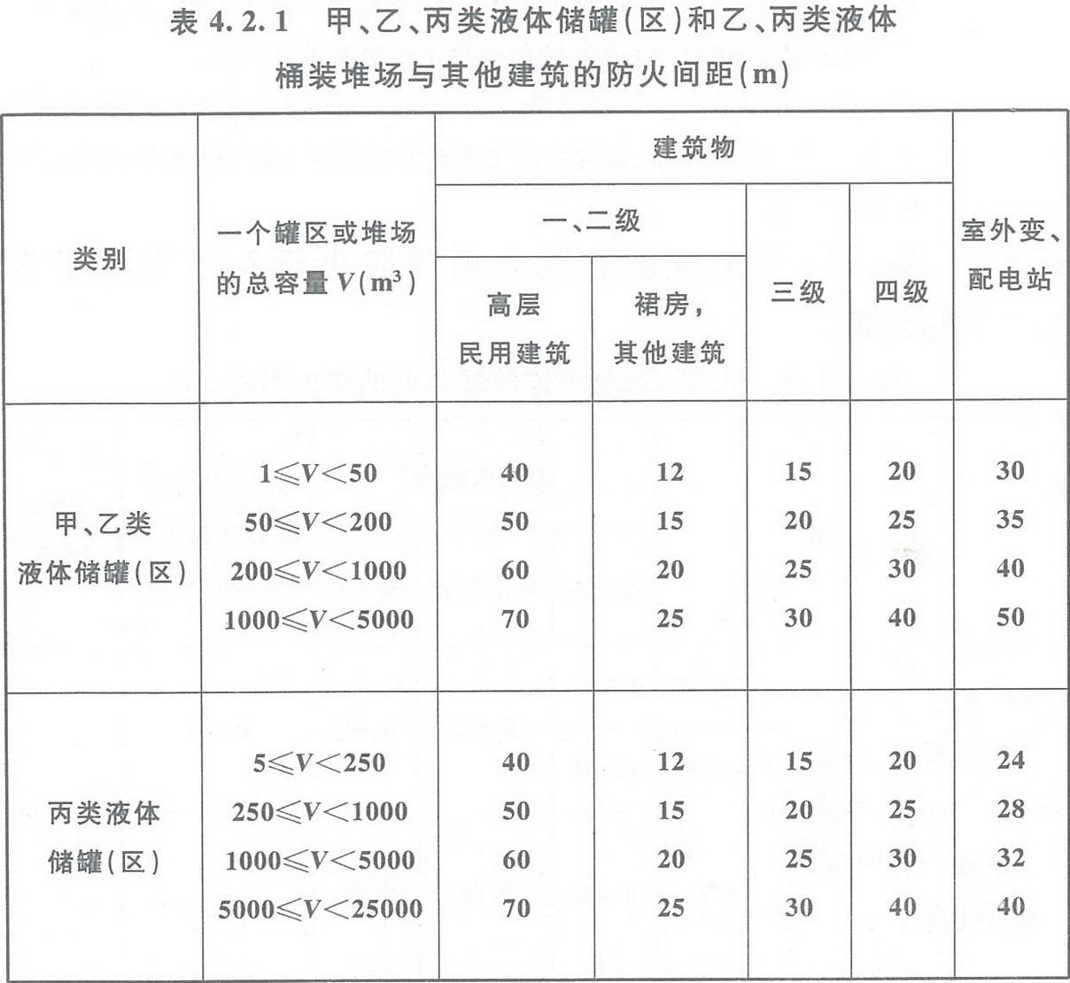 表4.2.1 甲、乙、丙類液體儲罐（區(qū)）和乙、丙類液體桶裝堆場與其他建筑的防火間距（m） 