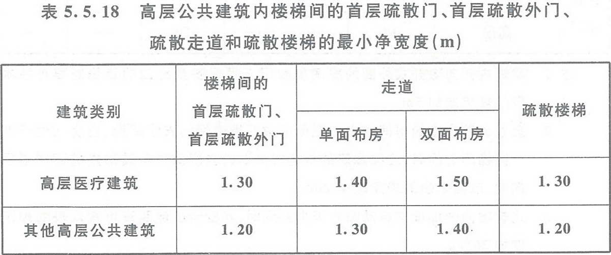 表5.5.18 高層公共建筑內(nèi)樓梯間的首層疏散門、首層疏散外門、疏散走道和疏散樓梯的最小凈寬度（m）